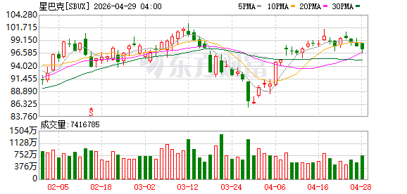 星巴克第二财季同店销售增长6.2% 分析师预期增长3.65%