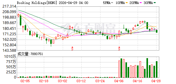 Booking Holdings公布第二季度前景：调整后税息折旧及摊销前利润（EBITDA）增长4%至6%