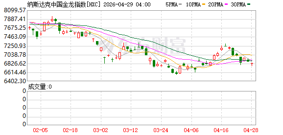 纳斯达克中国金龙指数收跌0.47%