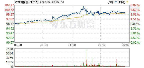 WTI原油期货结算价收涨3.69%