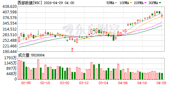 存储概念盘后走强 希捷科技绩后涨超13%