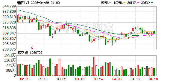 VISA公司批准了一项新的价值200亿美元的股票回购计划
