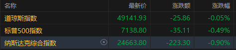 美股收盘：OpenAI相关股票承压 三大指数集体下跌