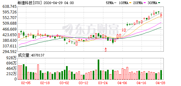 希捷科技美股盘后涨超17% 此前发布第三季财报