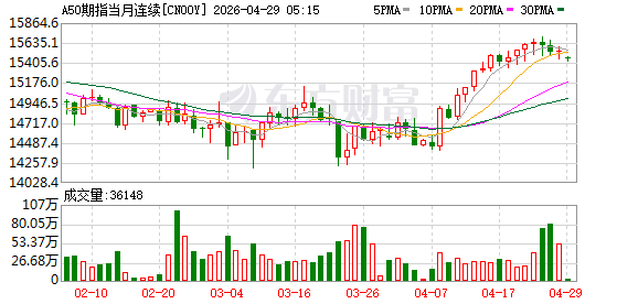 富时A50期指连续夜盘收跌0.03% 报15467点