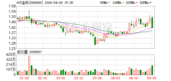从巨亏319亿到净利293亿 *ST金科如何一年内实现财务“大逆转”？