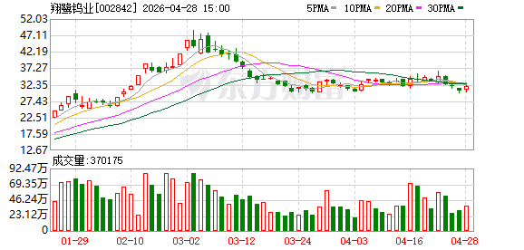 翔鹭钨业一季度业绩暴涨超2900%！多家公司净利大增逾20倍！