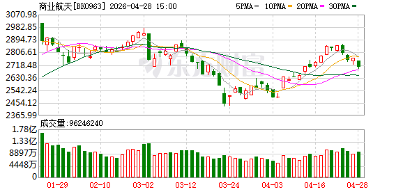可回收火箭密集验证窗口开启 商业航天产业链有望迈入规模化量产元年