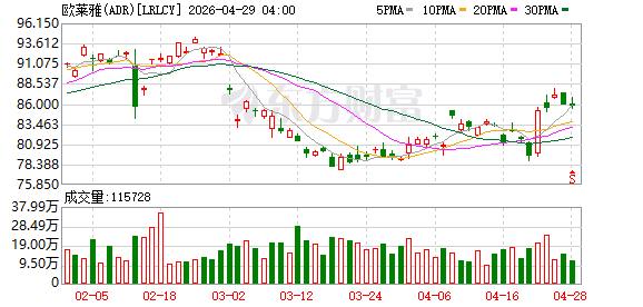 欧莱雅中国一季度销售额增速达中高个位数，香氛将成未来增速最快品类之一