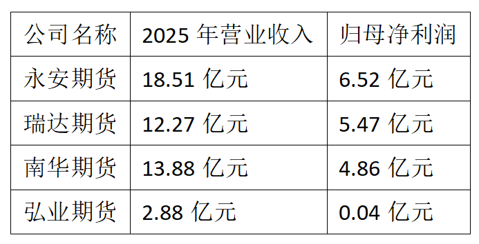 赚麻了！净利润最高增长近940% A股4家上市期货公司一季度业绩大爆发