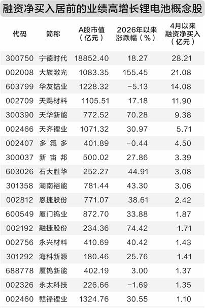 锂电行业复苏势头强劲 融资资金布局业绩高增长股