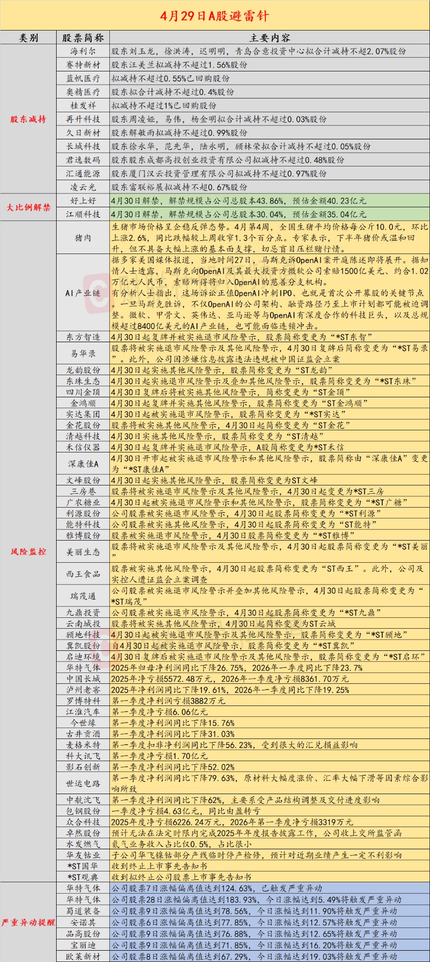 4月29日投资避雷针：超20股明起将被ST 还有两公司拟终止上市
