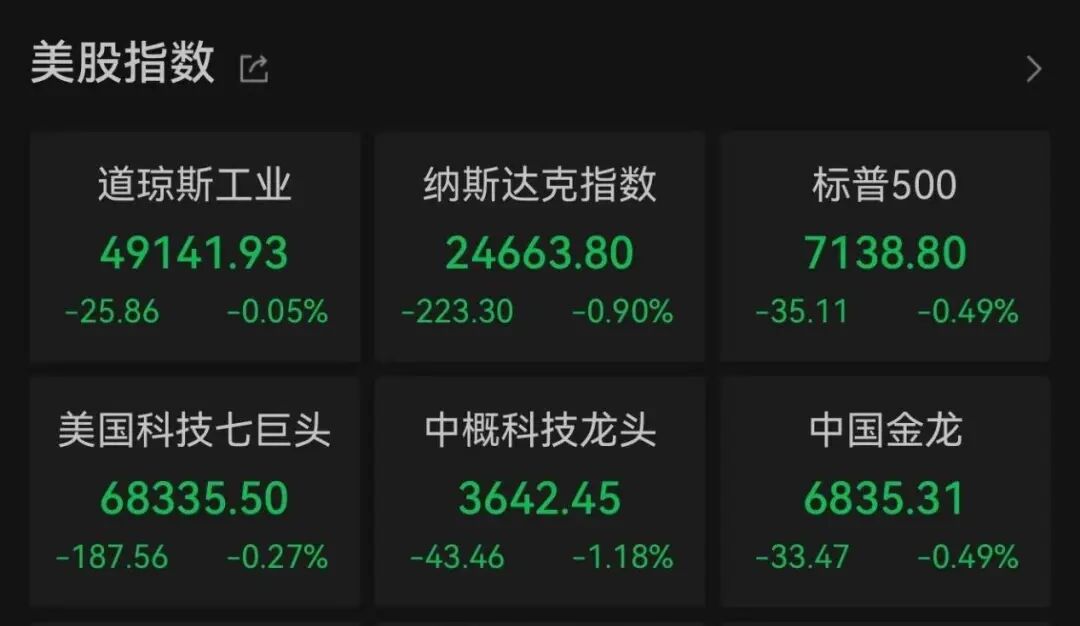 科技巨头，凌晨突发利空，全线下跌！