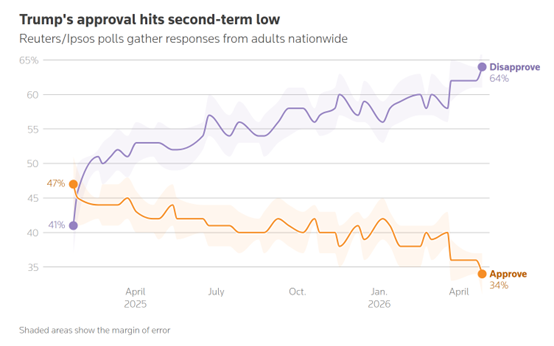 伊朗战火烧向加油站 美最新民调：特朗普支持率跌至任内新低