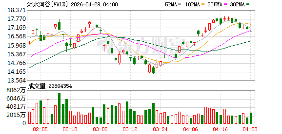 受运营成本压力影响，淡水河谷业绩不及预期