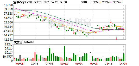 空中客车第一季度营收不及预期