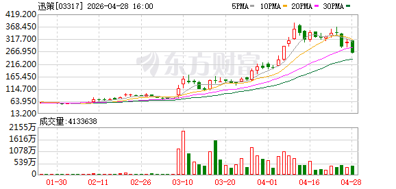 Token经济驱动迅策ARR大涨300% 德银上调目标价至351港元存20%上行空间