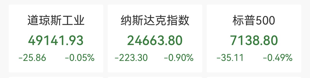 AI概念股重挫，纳指跌近1%，英伟达跌1.63%，软银狂泻12%，国际油价连续七天走高