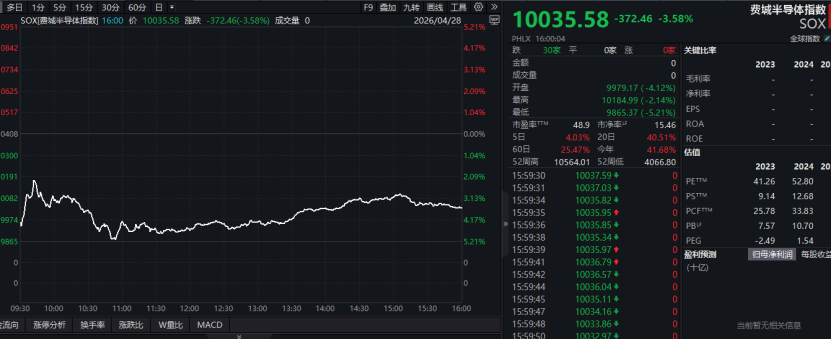 美芯片股，暴跌！特朗普，新低