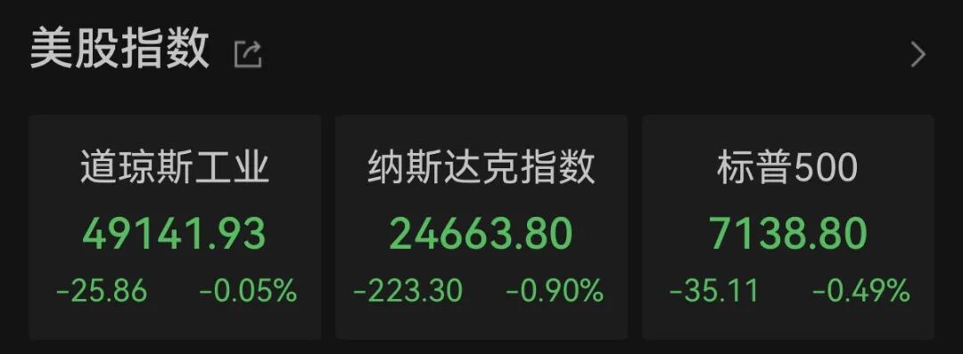 美股全线收跌，科技股震动，油价大涨