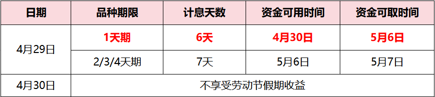 今日操作“躺赚”6天利息