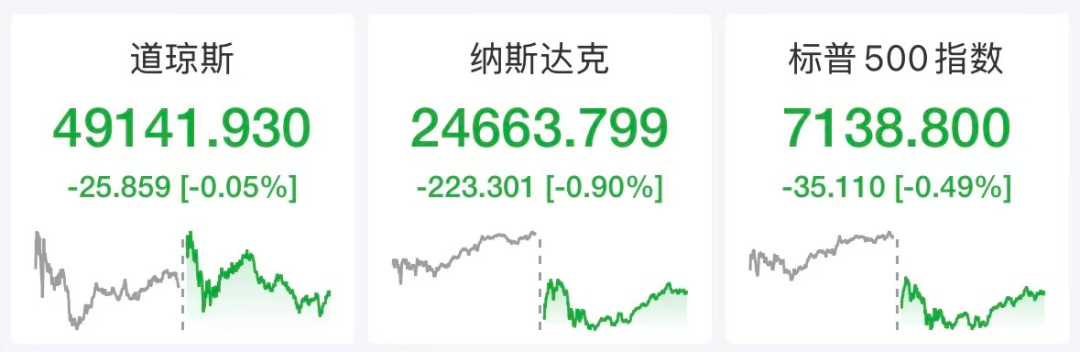 凌晨，全线杀跌！特朗普支持率跌至任内新低