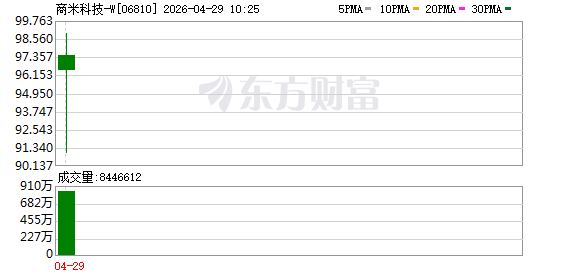 商米科技港股上市首日高开超290%，公开发售阶段获逾2000倍超额认购