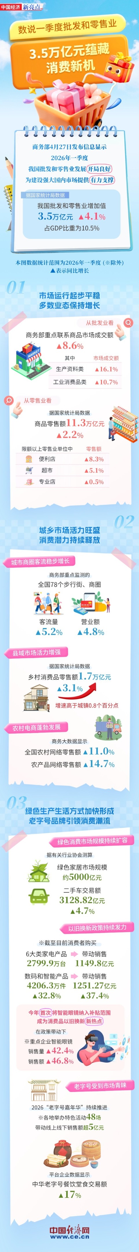 数说一季度批发和零售业：3.5万亿元蕴藏消费新机