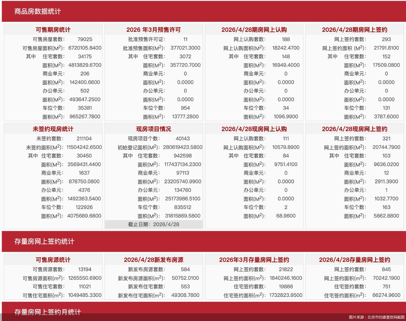 每日网签 | 4月28日北京新房网签614套、二手房网签845套