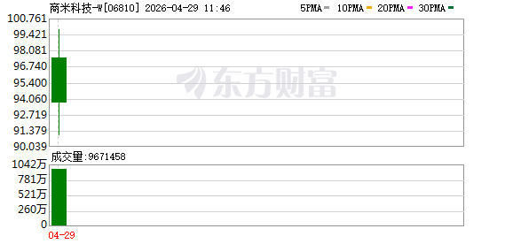 港股异动 | 商米科技-W登陆港交所 早盘大涨近300%