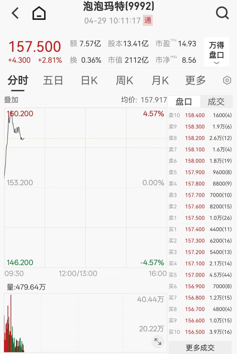 泡泡玛特一度涨超4%，Labubu冰箱被炒至9万元