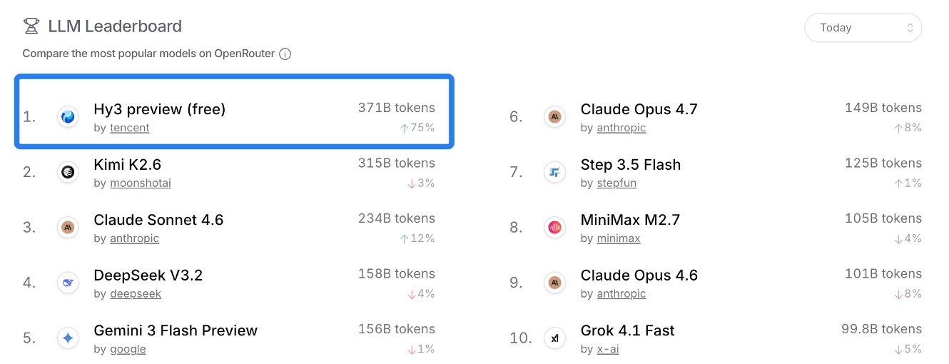 OpenRouter发布最新大模型调用量排行榜，混元Hy3 preview登顶