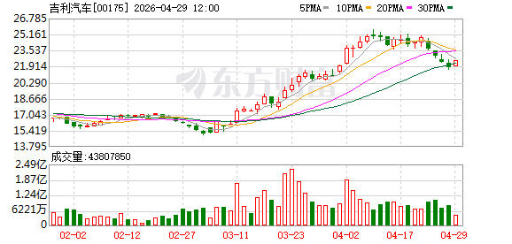 吉利汽车一季度营收首破800亿元，核心归母净利增长31%
