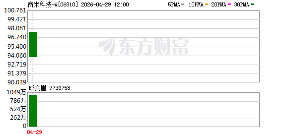 商米科技首日挂牌午盘大涨277% 盘中一度飙升超300%