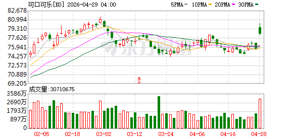 可口可乐公司第一季度营收124.72亿美元