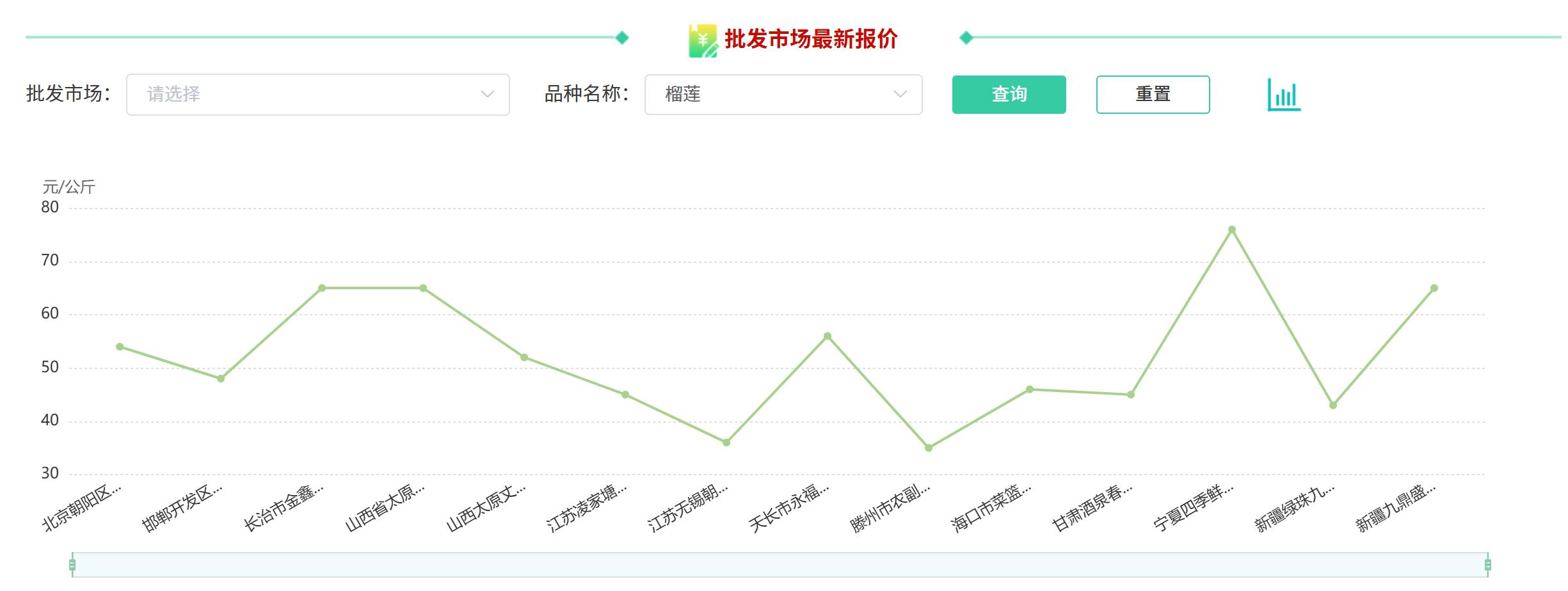 榴莲价格腰斩 还能再降！