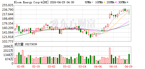 加拿大皇家银行将Bloom Energy目标价从143美元大幅上调至335美元