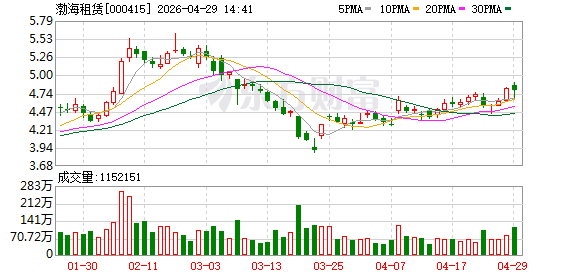 剥离集装箱业务难挡减值拖累，渤海租赁2025年净亏损4.06亿元，资产负债率高达81.26%