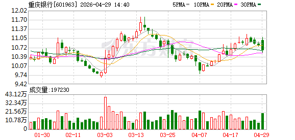 重庆银行万亿扩张背后：对公业务主导，零售业务缘何增长乏力