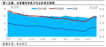 5月份白条猪肉价格或底部震荡