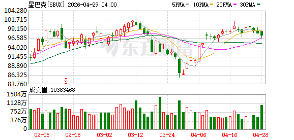 摩根士丹利将星巴克目标价从105美元上调至110美元