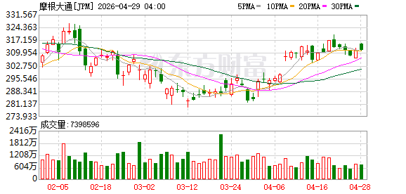 摩根大通成为国际奥委会全球合作伙伴