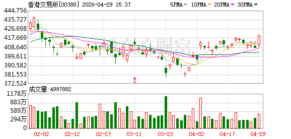 港交所一季度收入及利润均创历季新高，IPO总募资额为去年同期近六倍