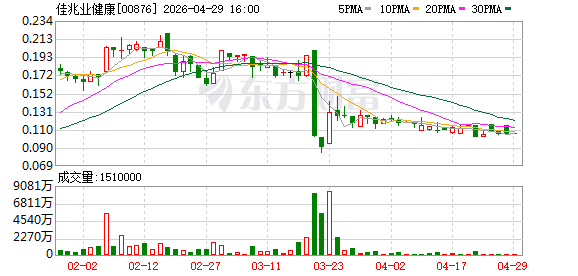佳兆业健康：2025年亏损4667.8万港元
