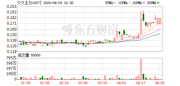 久久王：2025年亏损763.3万元