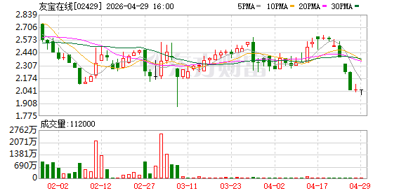 友宝在线：2025年亏损6869.3万元