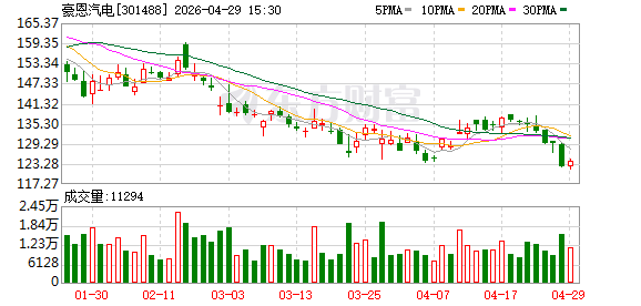 豪恩汽电：收到某头部新能源汽车品牌的视觉感知系统等产品定点信 预计总金额约7.73亿元