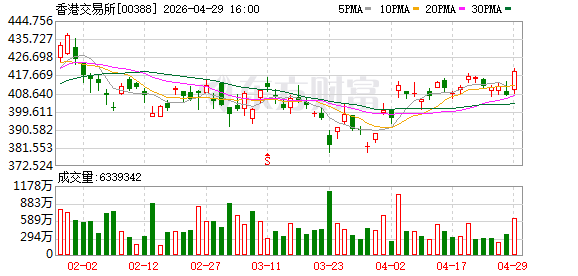 新高！港交所2026年一季度实现净利润51.88亿港元