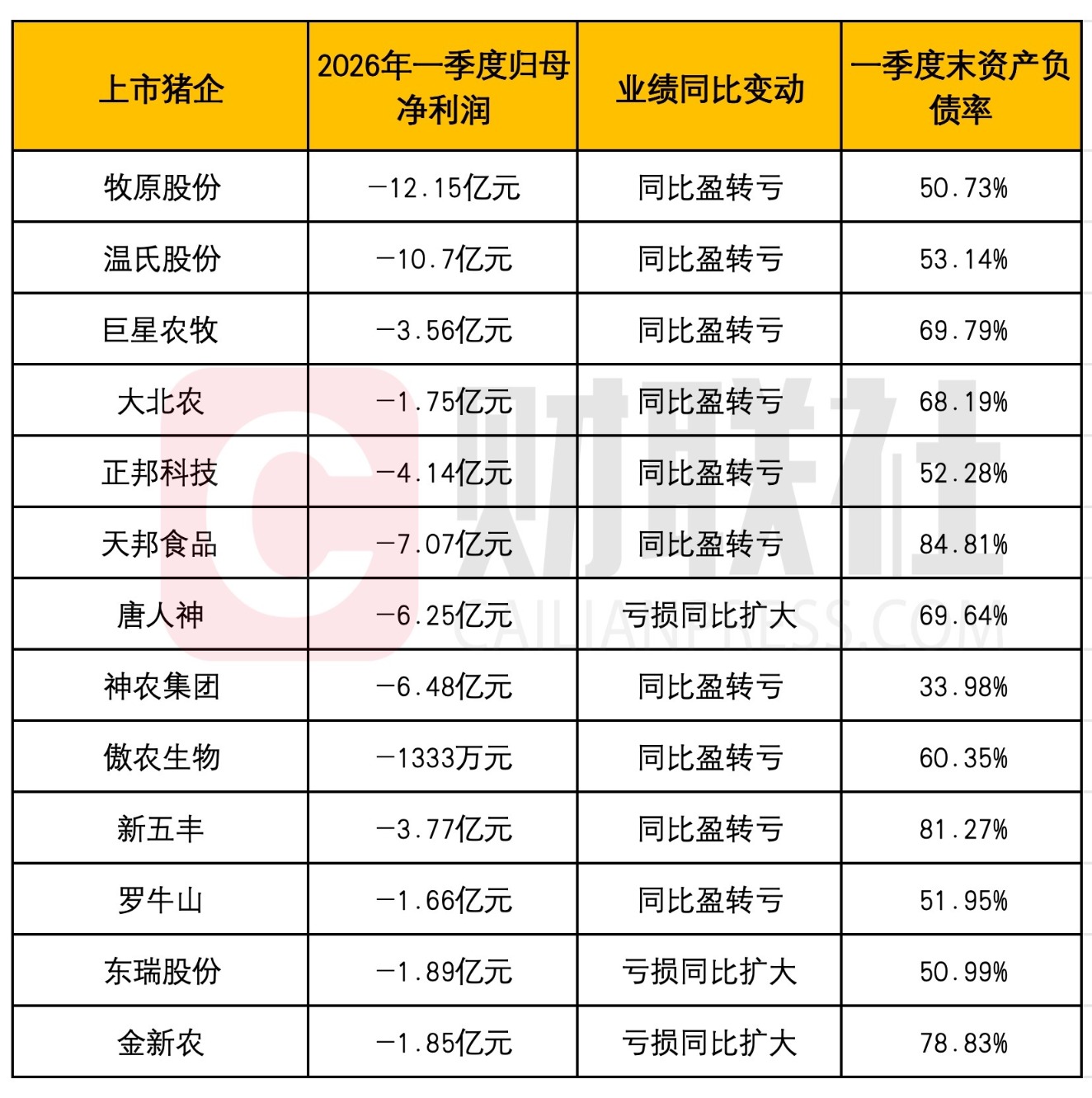 “猪军团”Q1亏损超60亿元 产能调控推动行业情绪“升温”
