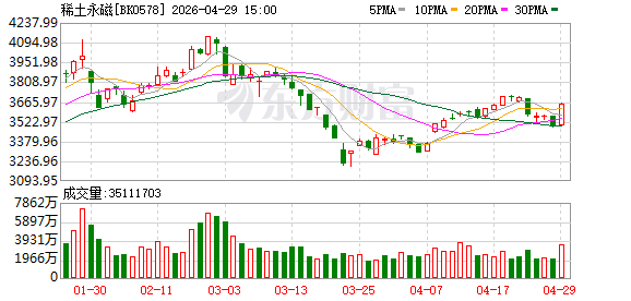 A股盘中！稀土永磁集体拉升 多股涨停！知名牛散突然出手！